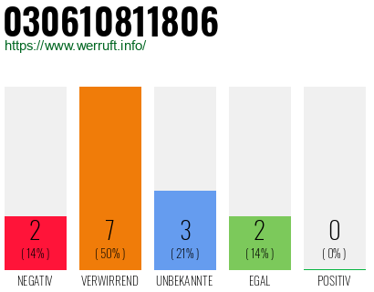 Rufnummer 030610811806 Telefonnummer 030610811806