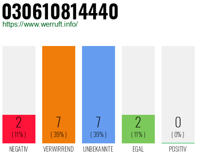 Rufnummer 030610814440 Telefonnummer 030610814440
