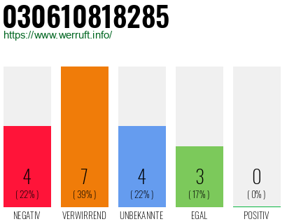 Rufnummer 030610818285 Telefonnummer 030610818285