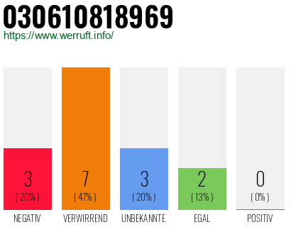 Rufnummer 030610818969 Telefonnummer 030610818969