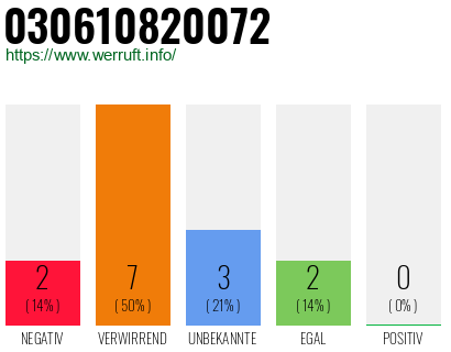 Rufnummer 030610820072 Telefonnummer 030610820072