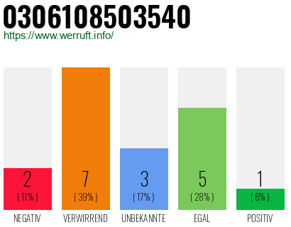 Rufnummer 0306108503540 Telefonnummer 0306108503540