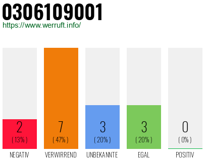 Rufnummer 0306109001 Telefonnummer 0306109001