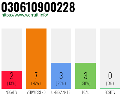 Rufnummer 030610900228 Telefonnummer 030610900228