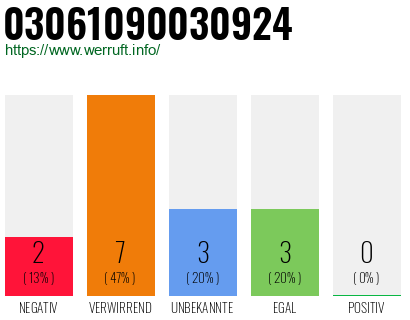 Rufnummer 03061090030924 Telefonnummer 03061090030924