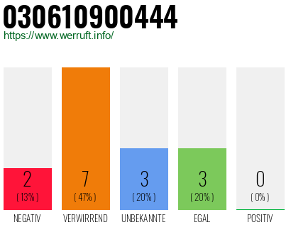 Rufnummer 030610900444 Telefonnummer 030610900444