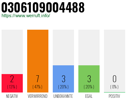 Rufnummer 0306109004488 Telefonnummer 0306109004488