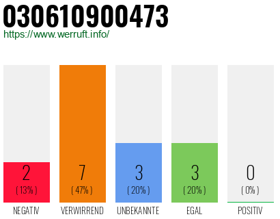 Rufnummer 030610900473 Telefonnummer 030610900473
