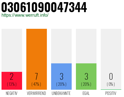 Rufnummer 03061090047344 Telefonnummer 03061090047344