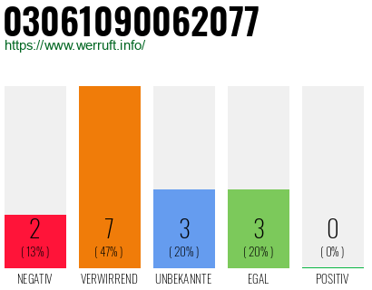 Rufnummer 03061090062077 Telefonnummer 03061090062077