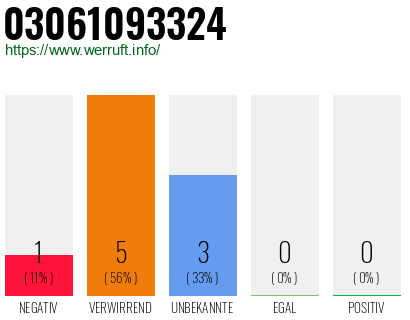 Telefonnummer 03061093324