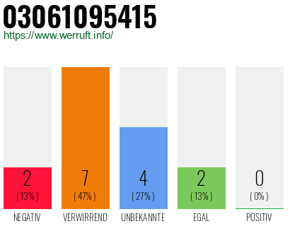 Rufnummer 03061095415 Telefonnummer 03061095415