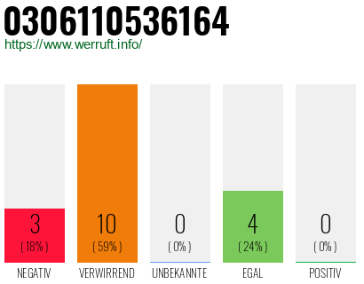 Rufnummer 0306110536164 Telefonnummer 0306110536164