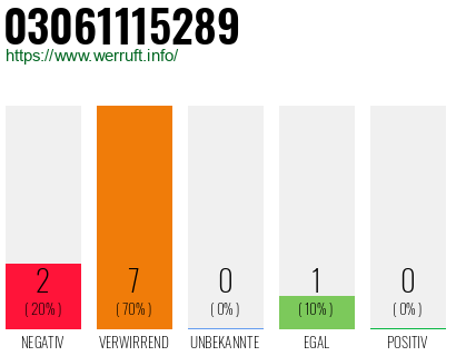 Rufnummer 03061115289 Telefonnummer 03061115289
