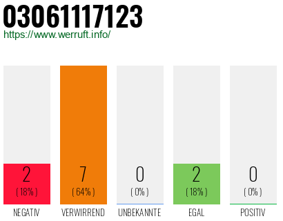Rufnummer 03061117123 Telefonnummer 03061117123