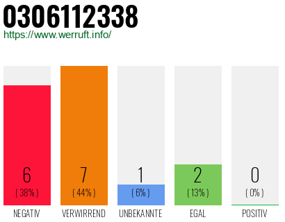Rufnummer 0306112338 Telefonnummer 0306112338
