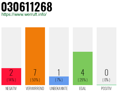 Rufnummer 030611268 Telefonnummer 030611268