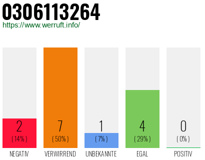 Rufnummer 0306113264 Telefonnummer 0306113264
