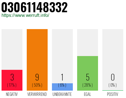 Rufnummer 03061148332 Telefonnummer 03061148332