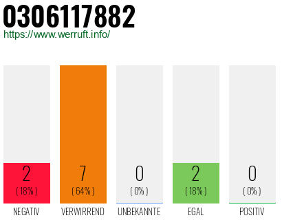 Rufnummer 0306117882 Telefonnummer 0306117882
