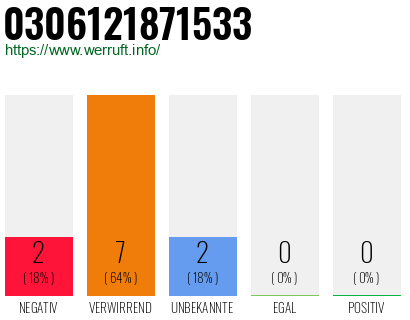 Rufnummer 0306121871533 Telefonnummer 0306121871533