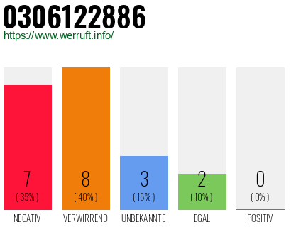 Rufnummer 0306122886 Telefonnummer 0306122886