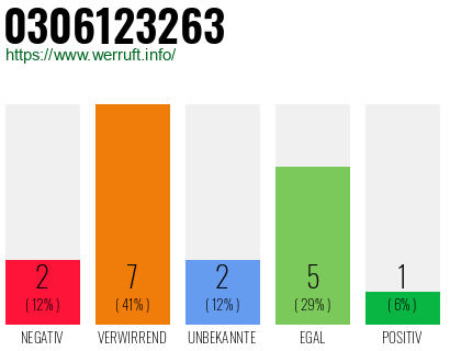 Rufnummer 0306123263 Telefonnummer 0306123263