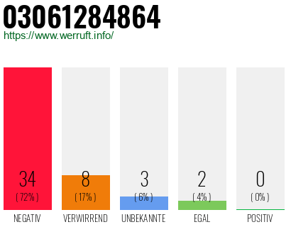Rufnummer 03061284864 Telefonnummer 03061284864