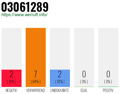Rufnummer 03061289 Telefonnummer 03061289