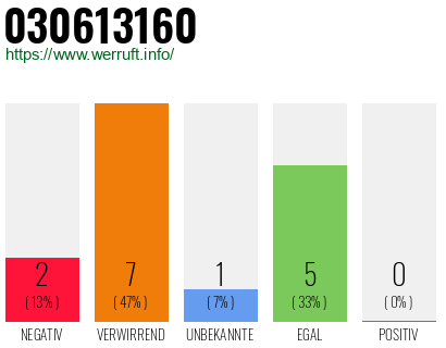 Rufnummer 030613160 Telefonnummer 030613160