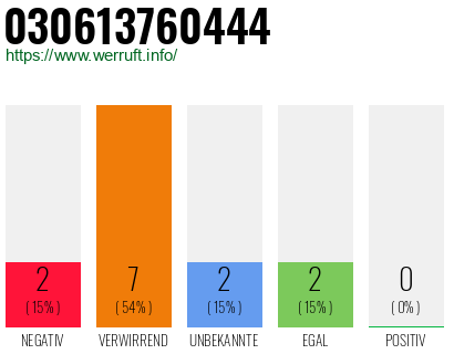 Telefonnummer 030613760444