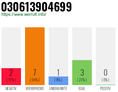 Rufnummer 030613904699 Telefonnummer 030613904699