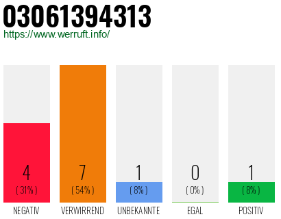 Rufnummer 03061394313 Telefonnummer 03061394313