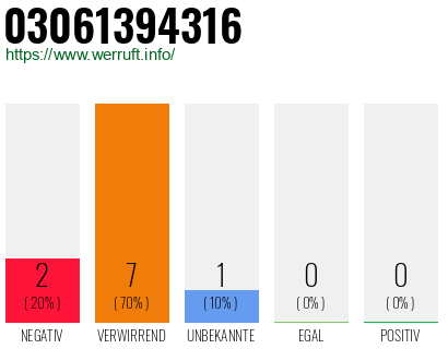 Rufnummer 03061394316 Telefonnummer 03061394316