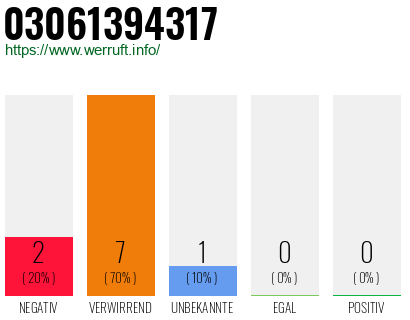 Rufnummer 03061394317 Telefonnummer 03061394317