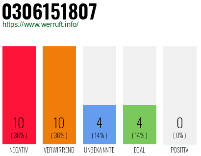 Rufnummer 0306151807 Telefonnummer 0306151807