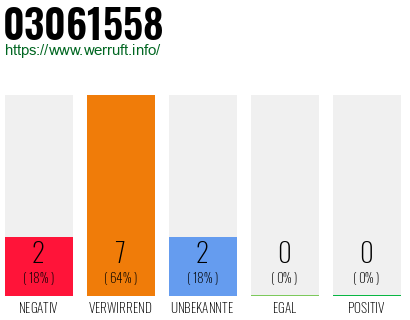 Rufnummer 03061558 Telefonnummer 03061558