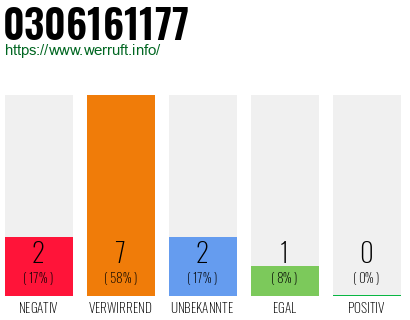 Rufnummer 0306161177 Telefonnummer 0306161177