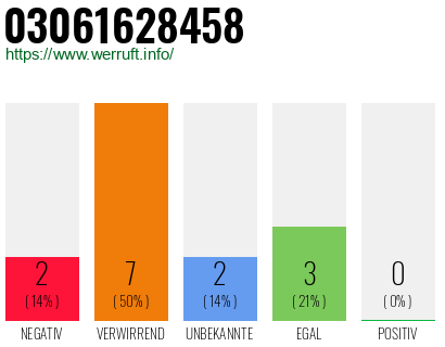 Rufnummer 03061628458 Telefonnummer 03061628458