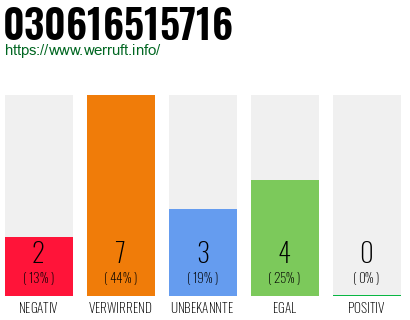 Rufnummer 030616515716 Telefonnummer 030616515716