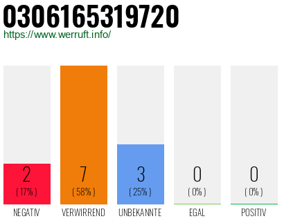 Rufnummer 0306165319720 Telefonnummer 0306165319720