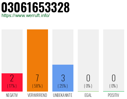 Rufnummer 03061653328 Telefonnummer 03061653328