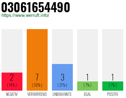 Rufnummer 03061654490 Telefonnummer 03061654490