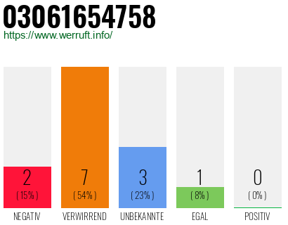 Rufnummer 03061654758 Telefonnummer 03061654758