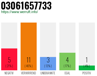Rufnummer 03061657733 Telefonnummer 03061657733