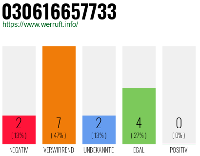 Rufnummer 030616657733 Telefonnummer 030616657733