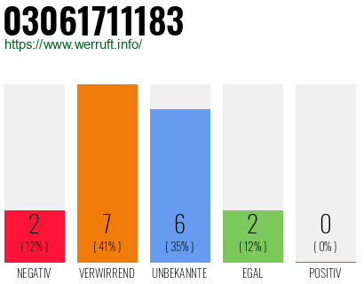 Rufnummer 03061711183 Telefonnummer 03061711183