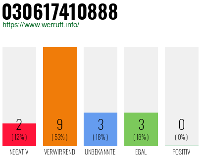 Rufnummer 030617410888 Telefonnummer 030617410888