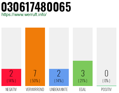 Rufnummer 030617480065 Telefonnummer 030617480065