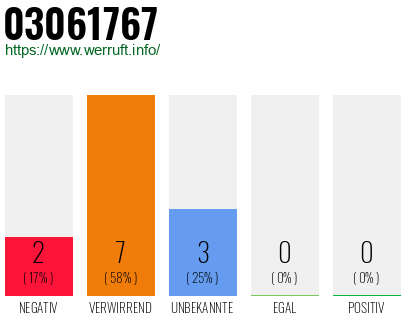 Rufnummer 03061767 Telefonnummer 03061767
